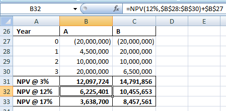 B32 A Year foc =NPV (12%,$B$28:$B$30)+$B$27 Τ Ε 26 A 0 28 1 2 30 3 (20,000,000) (20,000,000) 4 ,500,000 20,000,000 10,000,000