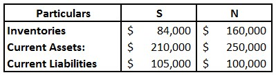 Particulars Inventories Current Assets: Current Liabilities $ $ $ S 84,000 $ 210,000 $ 105,000 $ 160,000 250,000 100,000