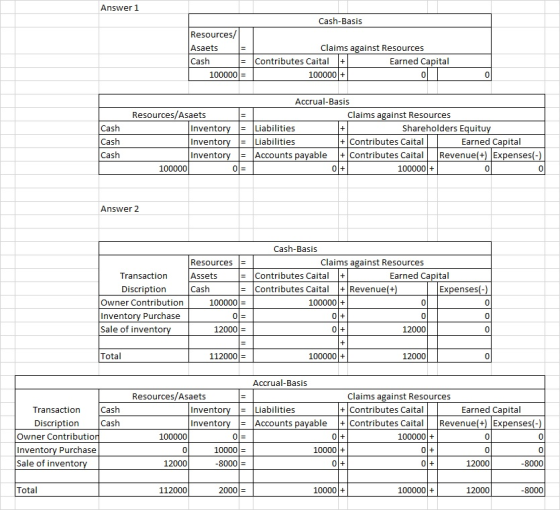 Answer 1 Cash-Basis Resources/ Asaets Cash = 100000/= Claims against Resources Contributes Caital + Earned Capital 100000 + C