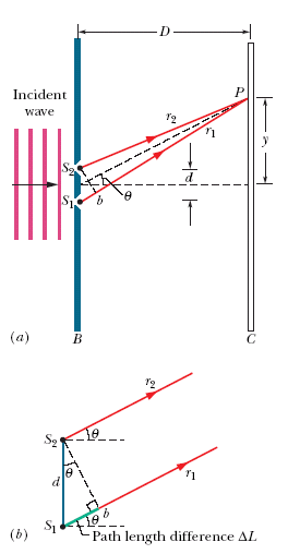Incident wave 2 Path length difference Δ.