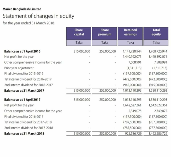 Marico Bangladesh Limited Statement of changes in equity for the year ended 31 March 2018 Share capital Share premium Retaine