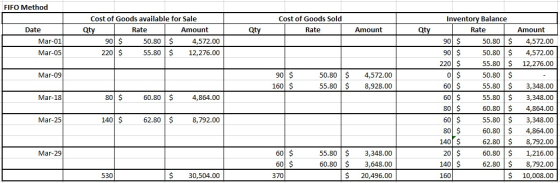 FIFO Method Cost of Goods Sold Rate Qty Amount Qty Date Mar-01 Mar-05 Cost of Goods available for Sale Qty Rate Amount 90 $ 5