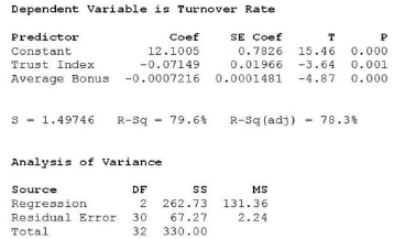 Dependent Variable is Turnover Rate Coef 12.1005 -0.07149 SE Coef Predictor Constant Trust Index Average Bonus -0.0007216 0.0001481 4.87 0.000 0.7826 15.46 0.000 0.01966 -3.64 0.001 S 1.49746 R-Sq 79.6% R-3g(adj ) -78.3% - - Analysis of Variance MS 2 262.73 131.36 2.24 DF Source Regression Residual Error 30 67.27 Total 32 330.00
