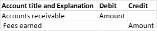 Account title and Explanation Debit Credit Accounts receivable Amount Fees earned Amount