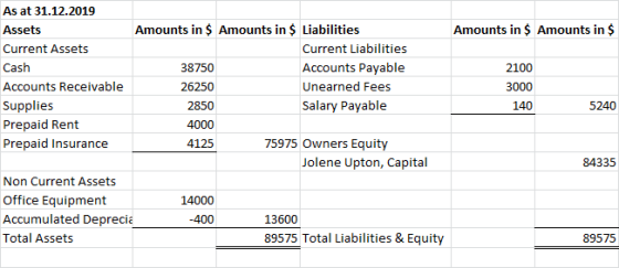 Amounts in $ Amounts in $ 2100 3000 140 5240 As at 31.12.2019 Assets Amounts in $ Amounts in $ Liabilities Current Assets Cur