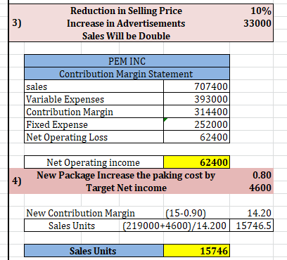Reduction in Selling Price Increase in Advertisements Sales Will be Double 10% 33000 PEM INC Contribution Margin Statement sa