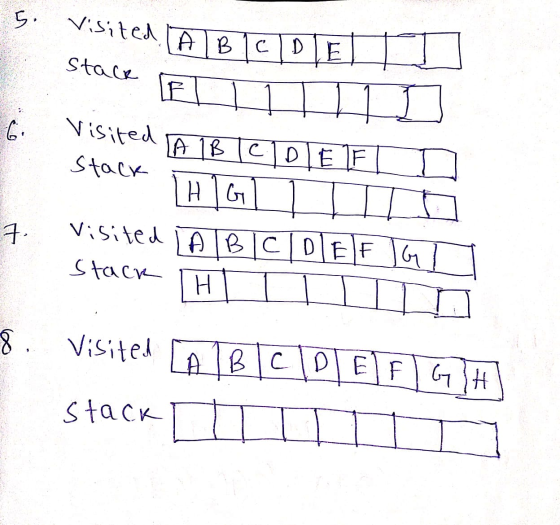 5. visited AB stack C 6. Visited LA IB IDEE Stack THGI visited LABCDEFIGI Stack 7. H 8. Visited Visited A B C D E F G7# stack