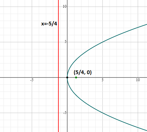 X=-5/4 (5/4,0)