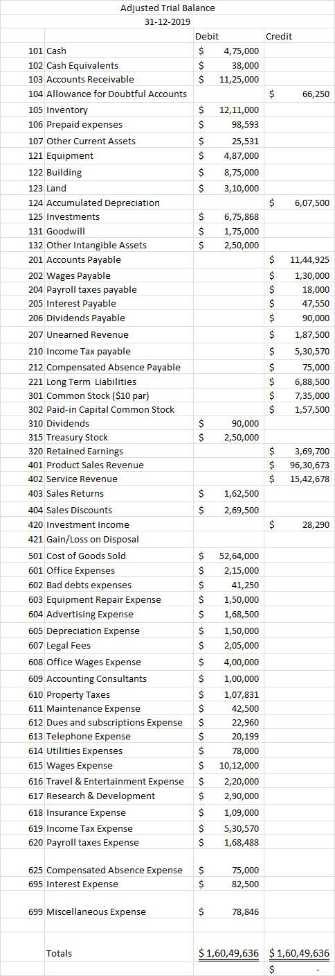 Adjusted Trial Balance 31-12-2019 Debit Credit 101 Cash 4,75,000 102 Cash Equivalents 38,000 2$ 103 Accounts Receivable 11,25