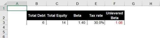 Unlevered Beta Total Debt Total Equity Beta Tax rate 2 3 4 5 6 14 1.40 | 30.0% 1.08