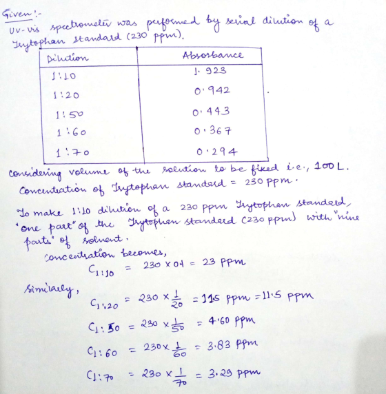 of a Given - uv-vis spectrometer was performed by serial ditution Trytophan standard (230 ppm). Délution Absorbance 1:10 j: 9