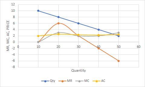 MR, MC, AC, PRICE 10 20 30 30 40 50 50 60 Quantity Qty MR MC AC