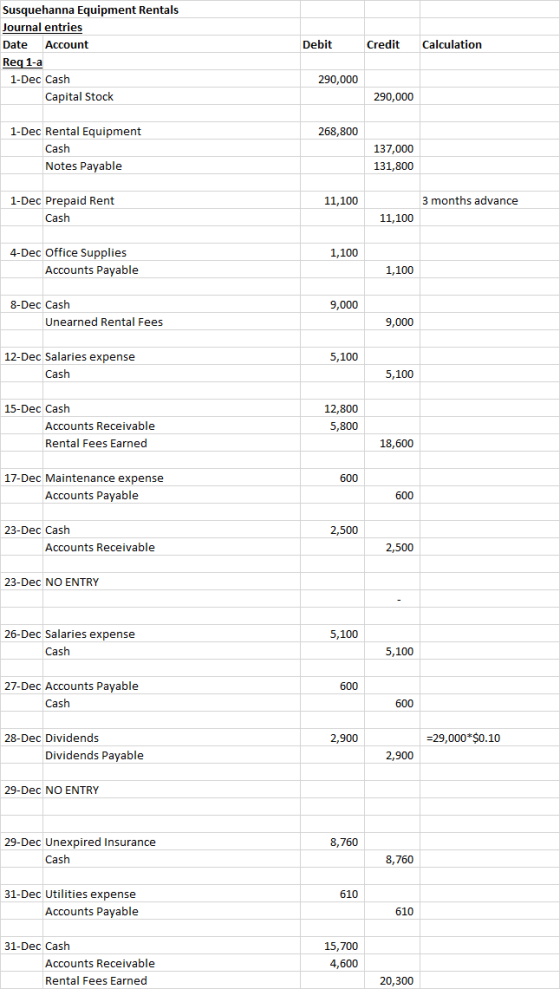 Debit Credit Calculation Susquehanna Equipment Rentals Journal entries Date Account Req 1-a 1-Dec Cash Capital Stock 290,000