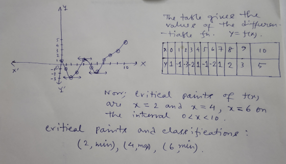 ++++ x R x The taste gives the values of the differen. table fn. Y=fa). 51718 > 10 o x y1 1-3-2 1-1-211235 I do Now; Critical
