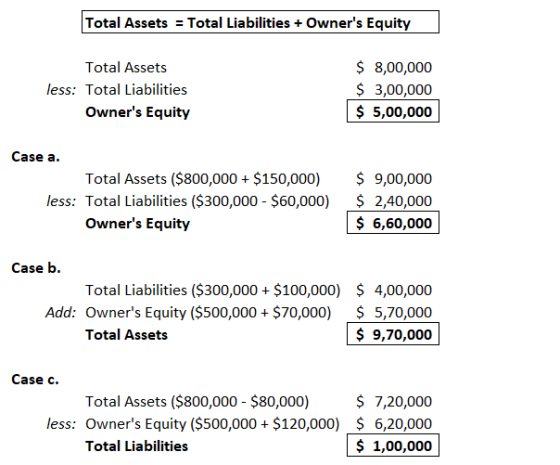 Total Assets = Total Liabilities + Owners Equity Total Assets less: Total Liabilities Owners Equity $ 8,00,000 $ 3,00,000 $