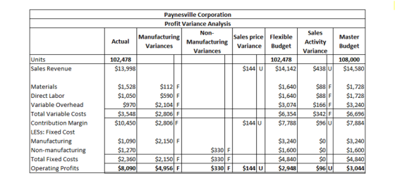 Paynesville Corporation Profit Variance Analysis Manufacturing Non- Sales Sales price Flexible Actual Variances Manufacturing