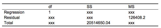 df MS Regression Residual Total 126408.2 20514650.04
