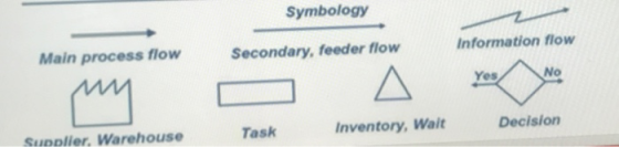 Symbology Information flow Secondary, feeder flow Main process flow No Yes Decision Inventory, Wait Task Supplier. Warehouse