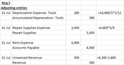 Req5 Adjusting entries 31-Jul Depreciation Expense-Tools Accumulated Depreciation-Tools 280 =16,800/5*1/12 280 3,450 -4,600*3