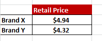 Brand X Brand Y Brand Retail Price $4.94 $4.32 $4.99