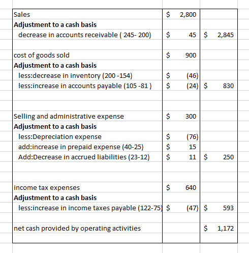 $ 2,800 Sales Adjustment to a cash basis decrease in accounts receivable ( 245-200) $ 45 $ 2,845 $ 900 cost of goods sold Adj