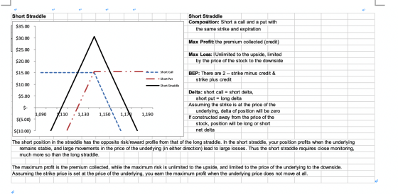 Short Straddle Short Straddle Composition: Short a call and a put with the same strike and expiration $35.00 $30.00 Max Profi