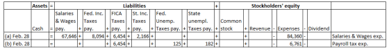 Stockholders equity Assets = Liabilities Salaries Fed. Inc. FICA St. Inc. Fed. State & Wages Taxes Taxes Taxes Unemp. unempl