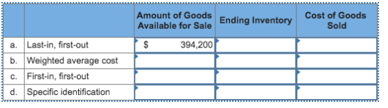 Ending Inventory Amount of Goods Available for Sale $ 394,200 Cost of Goods Sold a. Last-in, first-out b. Weighted average co