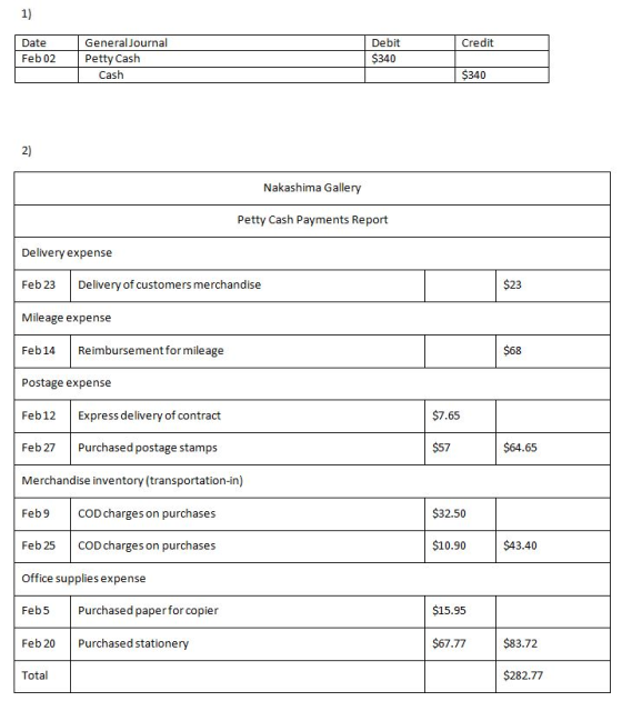 1) Credit Date Feb 02 General Journal Petty Cash Cash Debit $340 $340 Nakashima Gallery Petty Cash Payments Report Delivery e