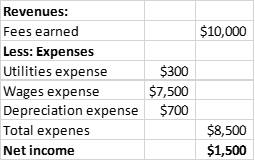 $10,000 Revenues: Fees earned Less: Expenses Utilities expense Wages expense Depreciation expense Total expenes Net income $3