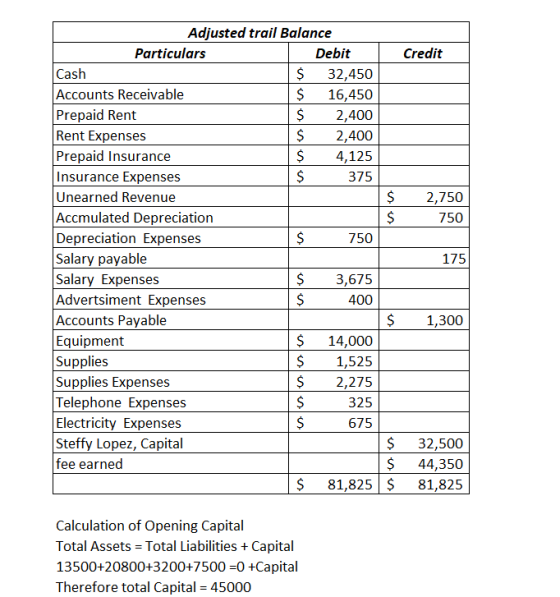 Adjusted trail Balance Particulars Debit $ 32,450 $ 16,450 $2,400 S 2,400 $4,125 Credit Cash Accounts Receivable Prepaid Rent