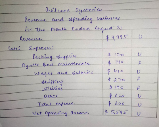 u Anilcene oystenia Revenue and spending variances for the month Ended August 31 Revenue $4,995 cesse Expenses? Packing suppl