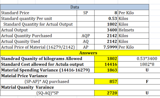 Data Standard Price 8 Per Kilo SP Standard quantity Per unit 0.53Kilos 1802 Kilos 3400 Helmets 2142 Kilos 2142 Kilos Standard