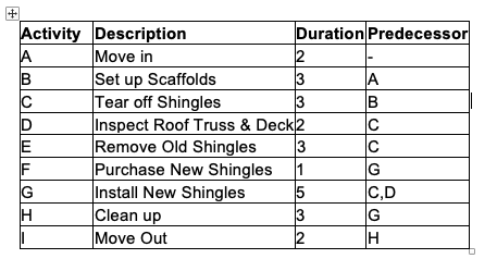 + Activity Description Duration Predecessor A Move in 2 B Set up Scaffolds 3 A C Tear off Shingles 3 B ID Inspect Roof Truss