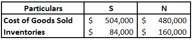 Particulars Cost of Goods Sold Inventories $ $ S 504,000 $ 84,000 $ 480,000 160,000