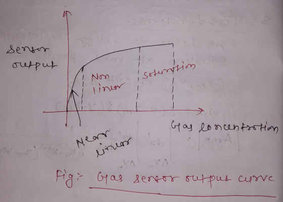 2 Sensor output Non soturition linear Gas concentroton A Near liner fig: Gas sensor output curre