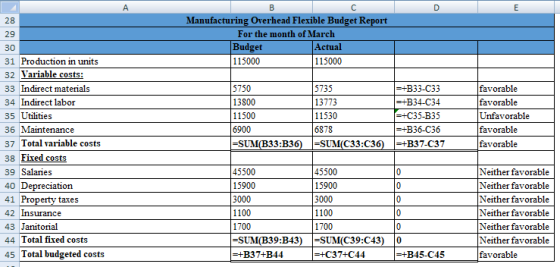 В C E Manufacturing Overhead Flexible Budget Report 28 For the month of March 29 Budget 115000 Actual 30 115000 Production in