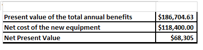 Present value of the total annual benefits Net cost of the new equipment Net Present Value $186,704.63 $118,400.00 $68,305
