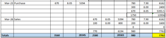 Mar-23 Purchase 670 8.05 5394 780 300 7.90 8.00 8.05 670 6162 2400 5393.5 13956 6162 1600 Mar-26 Sales 670 100 8.05 8.00 5394