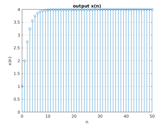output x(n) 3.5 3 2.5 2 FO 1.5 16 0.5 30 50 10 20 40 4)