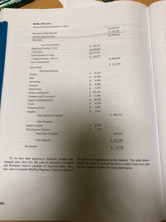 UTROSU Bluffton Pharmacy Income Statement December 31, 20XX $2,228,767 $ 167,757 $2,396,524 Prescription Sales Revenue All Ot