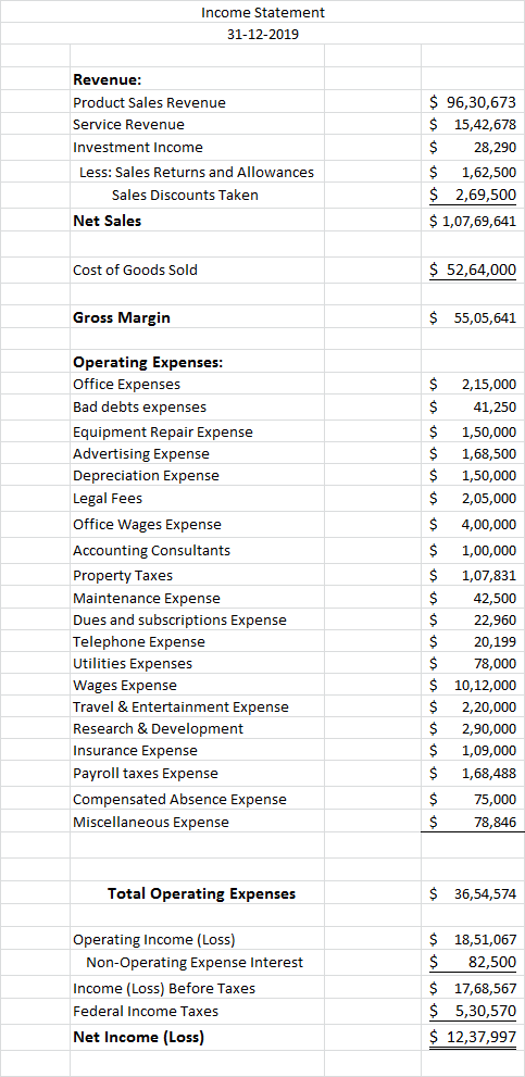 Income Statement 31-12-2019 Revenue: $ 96,30,673 $ 15,42,678 Product Sales Revenue Service Revenue 2$ Investment Income 28,29