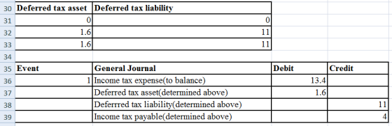 0 11 111 30 Deferred tax asset Deferred tax liability 31 0 32 1.6 33 1.6 34 35 Event General Journal 36 1 Income tax expense(