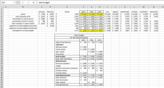 fcash budget 0 january february unejul august september october november december 7,500 $10,000 $11,000 S$12,500 $13,500 $13,500 14,500 14,500 13,500 15,500 4,375 4,725 $ 4,725 5,075 5,075 4,725 S 2,450 S 2.695 5 3,063 3,308 3,308 3,553 3 S 3,063 S 3,308 3,553 3,308 S 3,798 purchases (1 month prior) purchases (month of sale) 3 1418 1418 1,523 1,911 2,266 S 2,622 2,952 3,234 S 3,308 3,479 3,553 $3,381 5 3,651 2,772 $ 3,085 3,593 S 4,076 4,4994,6944,897 $ 5,044 4,904 5,100 788 1,050 1,155 S 1,313 1,418 1,418 1,523 1,523 1,418 1,628 0 4,725 4970 S 5,075 $ 4830 5,215 S total receipts in each month 2,870 2,730 $ payment for accounts payable (1month after) payment for accounts payable (2month after) 971 S 1,124 1,265 1,386 S 1418 S 1,491 S 1,523 S 1449 cash budget for the second quarter beginning balance february sales 5 8 5 9 8,4209,520 $12,002 5 3,085 3,593 S 4,076 general and administrative 900 900 900 total cash available accounts payable income taxes 2 cash balance $195 1,727 2,936 cash repaid ending balance