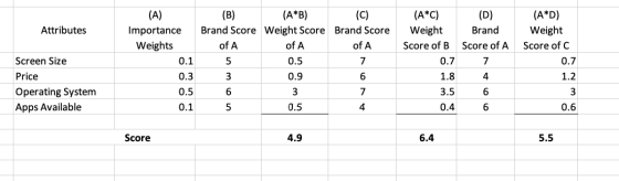 (A) Attributes (A*C) Weight Score of B 0.7 (D) Brand Score of A (B) (A*B) Importance Brand Score Weight Score Brand Score Wei