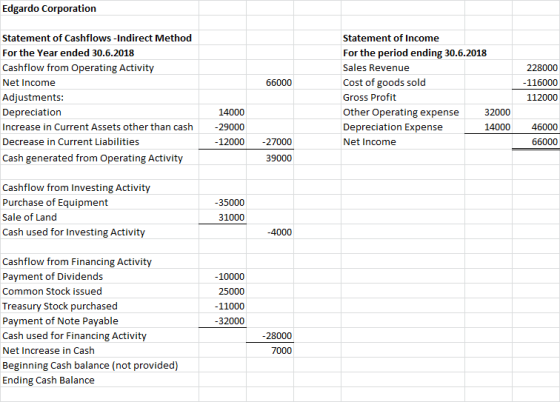 Edgardo Corporation 66000 Statement of Cashflows-Indirect Method For the Year ended 30.6.2018 Cashflow from Operating Activit