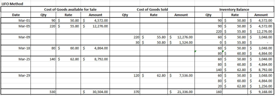 LIFO Method Cost of Goods Sold Rate Qty Amount Qty Date Mar-01) Mar-05 Cost of Goods available for Sale Qty Rate Amount 90 $