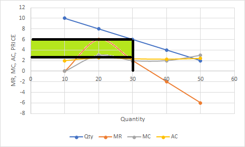 MR, MC, AC, PRICE 10 20 30 50 60 Quantity Qty MR MC AC