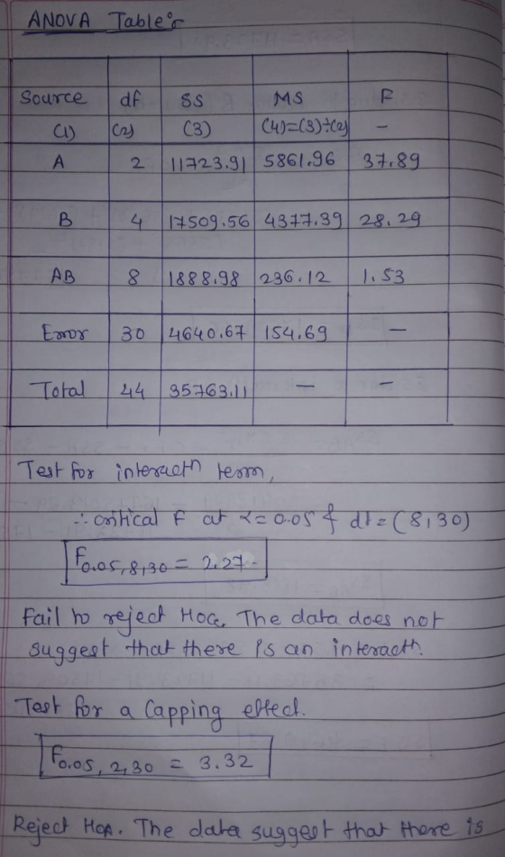 ANOVA Tables Source df R SS (3) MS (41=(3)? a) A 2 11723.9) 5861.96 37.89 B 4 1509.56 4877.39 28.29 AB 8 1888.98 236.12 1.53