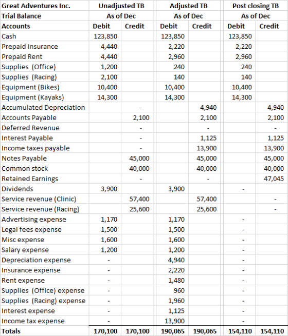 Unadjusted TB As of Dec Debit Credit 123,850 4,440 4,440 1,200 2,100 10,400 14,300 Adjusted TB As of Dec Debit Credit 123,850